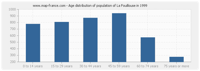 Age distribution of population of La Fouillouse in 1999